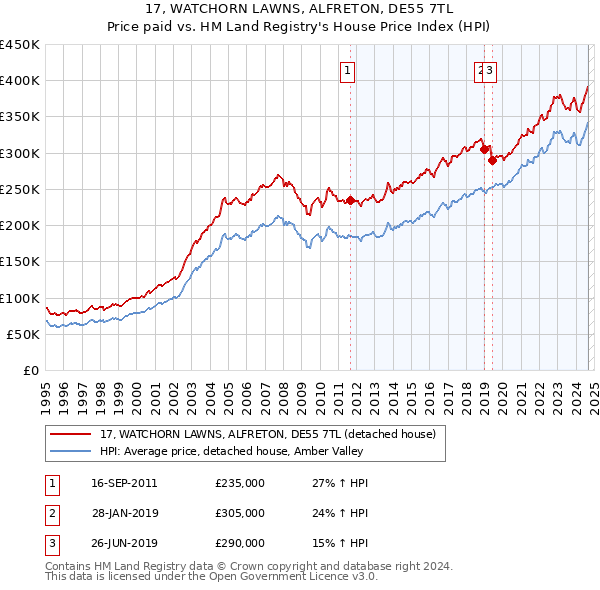 17, WATCHORN LAWNS, ALFRETON, DE55 7TL: Price paid vs HM Land Registry's House Price Index