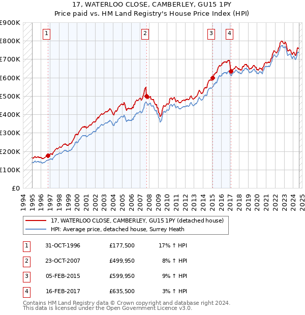 17, WATERLOO CLOSE, CAMBERLEY, GU15 1PY: Price paid vs HM Land Registry's House Price Index