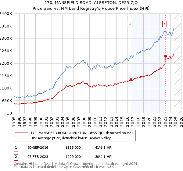 170, MANSFIELD ROAD, ALFRETON, DE55 7JQ: Price paid vs HM Land Registry's House Price Index