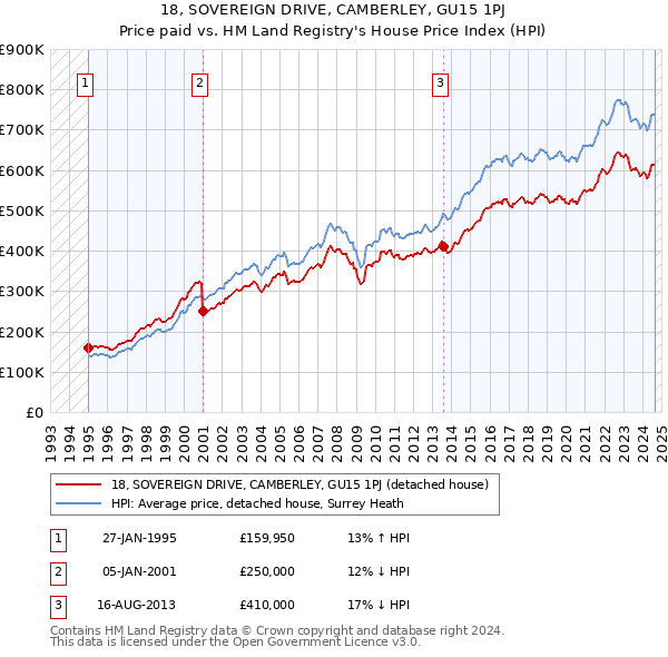 18, SOVEREIGN DRIVE, CAMBERLEY, GU15 1PJ: Price paid vs HM Land Registry's House Price Index