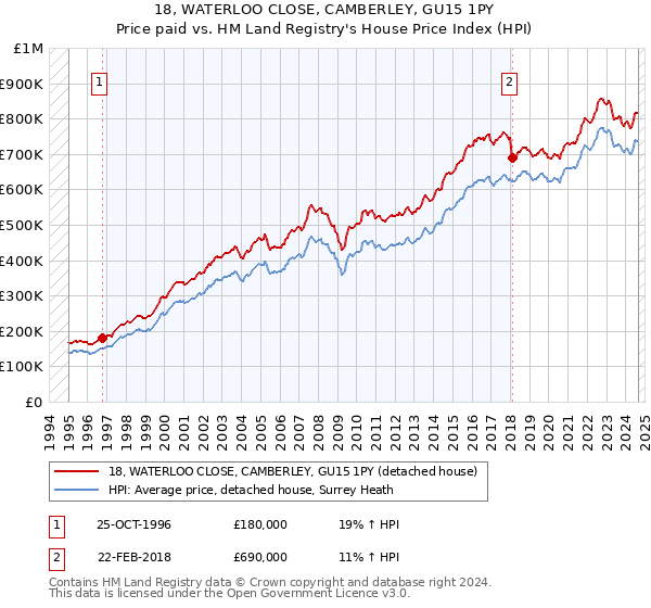 18, WATERLOO CLOSE, CAMBERLEY, GU15 1PY: Price paid vs HM Land Registry's House Price Index