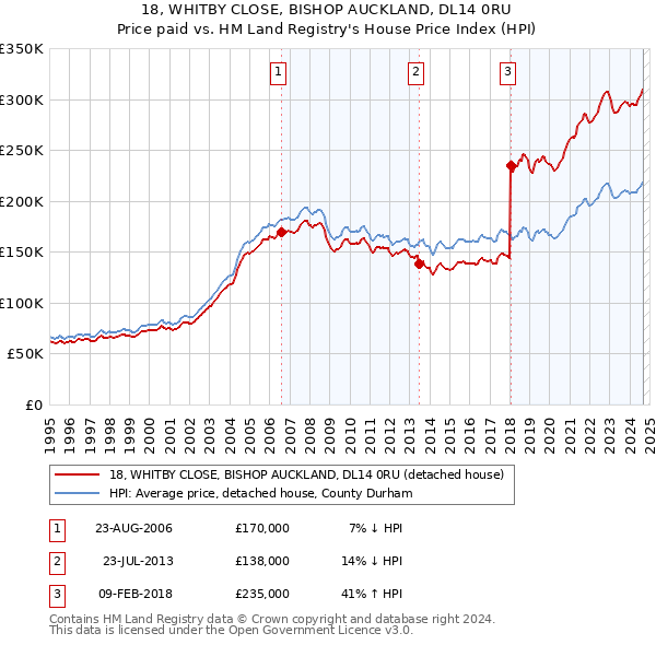 18, WHITBY CLOSE, BISHOP AUCKLAND, DL14 0RU: Price paid vs HM Land Registry's House Price Index