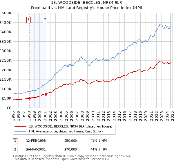 18, WOODSIDE, BECCLES, NR34 9LR: Price paid vs HM Land Registry's House Price Index