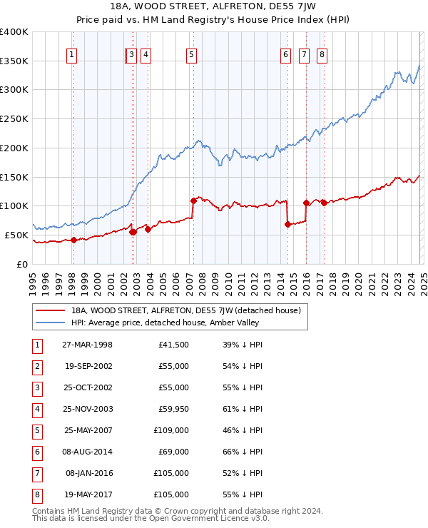 18A, WOOD STREET, ALFRETON, DE55 7JW: Price paid vs HM Land Registry's House Price Index