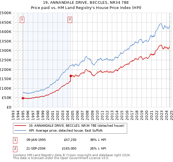 19, ANNANDALE DRIVE, BECCLES, NR34 7BE: Price paid vs HM Land Registry's House Price Index