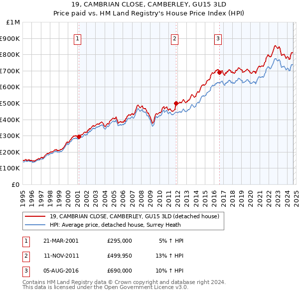 19, CAMBRIAN CLOSE, CAMBERLEY, GU15 3LD: Price paid vs HM Land Registry's House Price Index