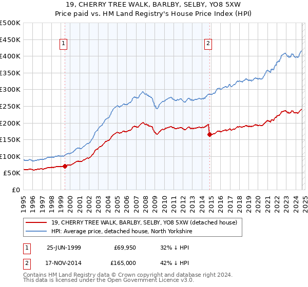 19, CHERRY TREE WALK, BARLBY, SELBY, YO8 5XW: Price paid vs HM Land Registry's House Price Index