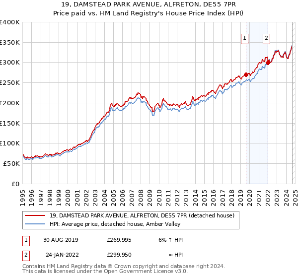 19, DAMSTEAD PARK AVENUE, ALFRETON, DE55 7PR: Price paid vs HM Land Registry's House Price Index