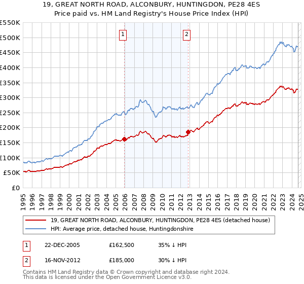 19, GREAT NORTH ROAD, ALCONBURY, HUNTINGDON, PE28 4ES: Price paid vs HM Land Registry's House Price Index