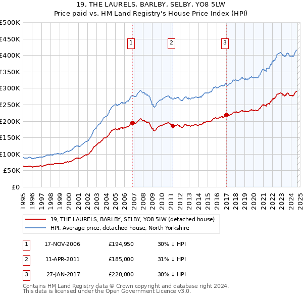 19, THE LAURELS, BARLBY, SELBY, YO8 5LW: Price paid vs HM Land Registry's House Price Index