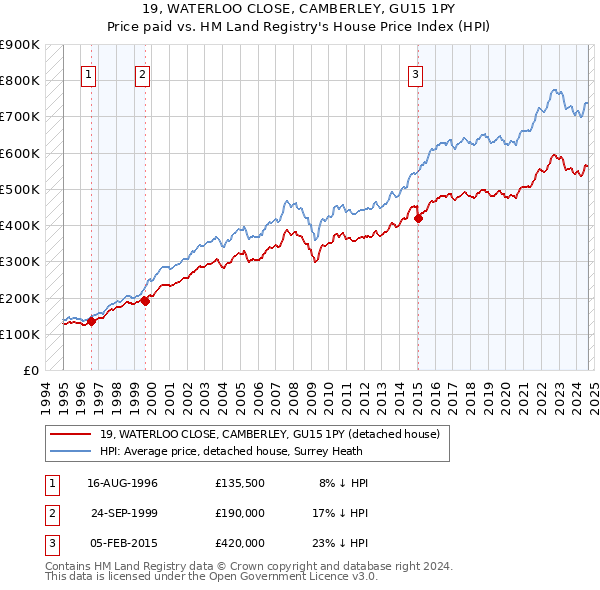 19, WATERLOO CLOSE, CAMBERLEY, GU15 1PY: Price paid vs HM Land Registry's House Price Index