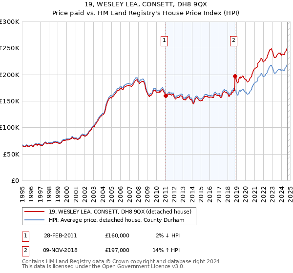 19, WESLEY LEA, CONSETT, DH8 9QX: Price paid vs HM Land Registry's House Price Index