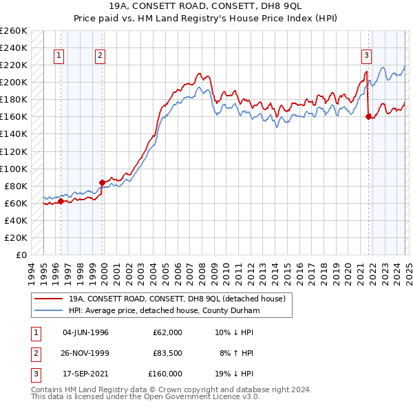 19A, CONSETT ROAD, CONSETT, DH8 9QL: Price paid vs HM Land Registry's House Price Index