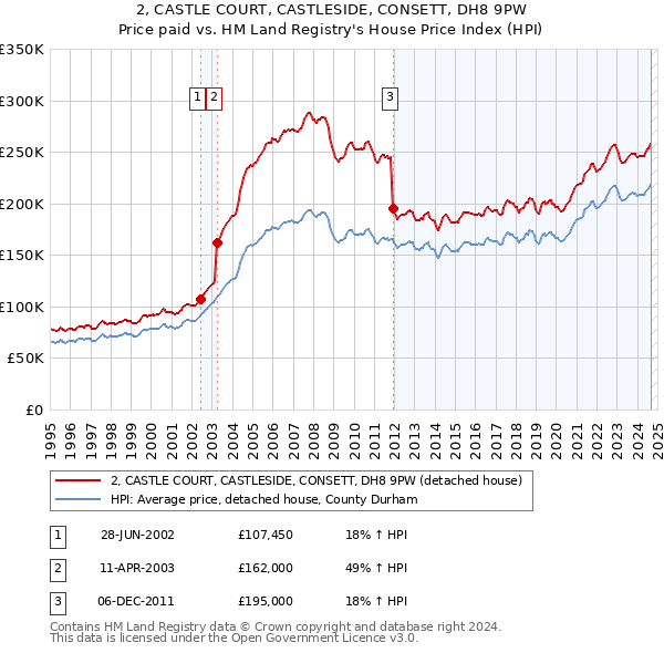 2, CASTLE COURT, CASTLESIDE, CONSETT, DH8 9PW: Price paid vs HM Land Registry's House Price Index