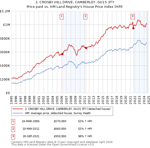 2, CROSBY HILL DRIVE, CAMBERLEY, GU15 3TY: Price paid vs HM Land Registry's House Price Index