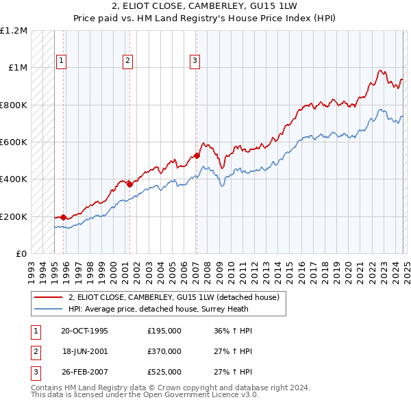 2, ELIOT CLOSE, CAMBERLEY, GU15 1LW: Price paid vs HM Land Registry's House Price Index