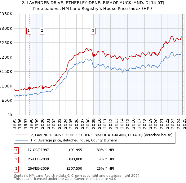 2, LAVENDER DRIVE, ETHERLEY DENE, BISHOP AUCKLAND, DL14 0TJ: Price paid vs HM Land Registry's House Price Index