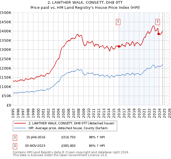 2, LAWTHER WALK, CONSETT, DH8 0TT: Price paid vs HM Land Registry's House Price Index