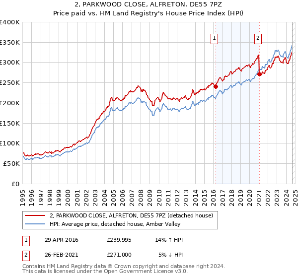 2, PARKWOOD CLOSE, ALFRETON, DE55 7PZ: Price paid vs HM Land Registry's House Price Index