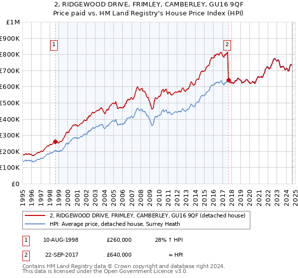 2, RIDGEWOOD DRIVE, FRIMLEY, CAMBERLEY, GU16 9QF: Price paid vs HM Land Registry's House Price Index