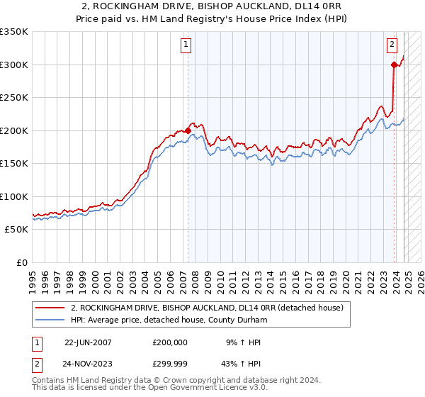 2, ROCKINGHAM DRIVE, BISHOP AUCKLAND, DL14 0RR: Price paid vs HM Land Registry's House Price Index