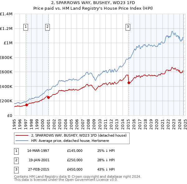 2, SPARROWS WAY, BUSHEY, WD23 1FD: Price paid vs HM Land Registry's House Price Index