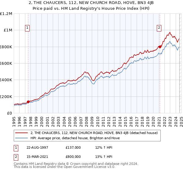 2, THE CHAUCERS, 112, NEW CHURCH ROAD, HOVE, BN3 4JB: Price paid vs HM Land Registry's House Price Index