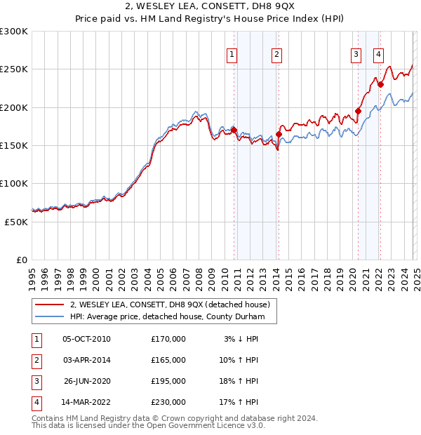 2, WESLEY LEA, CONSETT, DH8 9QX: Price paid vs HM Land Registry's House Price Index