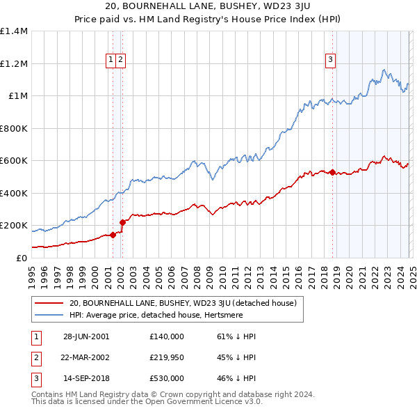 20, BOURNEHALL LANE, BUSHEY, WD23 3JU: Price paid vs HM Land Registry's House Price Index