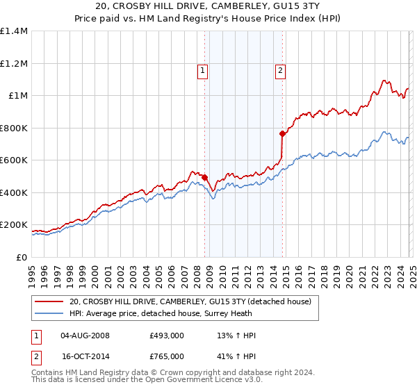 20, CROSBY HILL DRIVE, CAMBERLEY, GU15 3TY: Price paid vs HM Land Registry's House Price Index