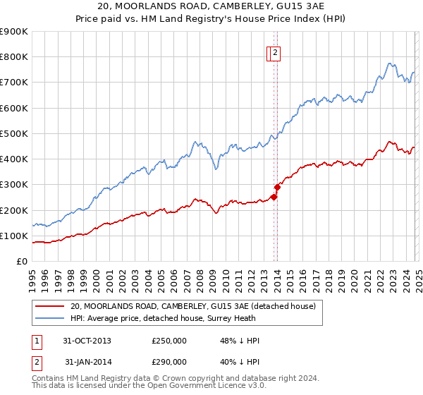 20, MOORLANDS ROAD, CAMBERLEY, GU15 3AE: Price paid vs HM Land Registry's House Price Index