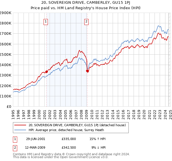 20, SOVEREIGN DRIVE, CAMBERLEY, GU15 1PJ: Price paid vs HM Land Registry's House Price Index