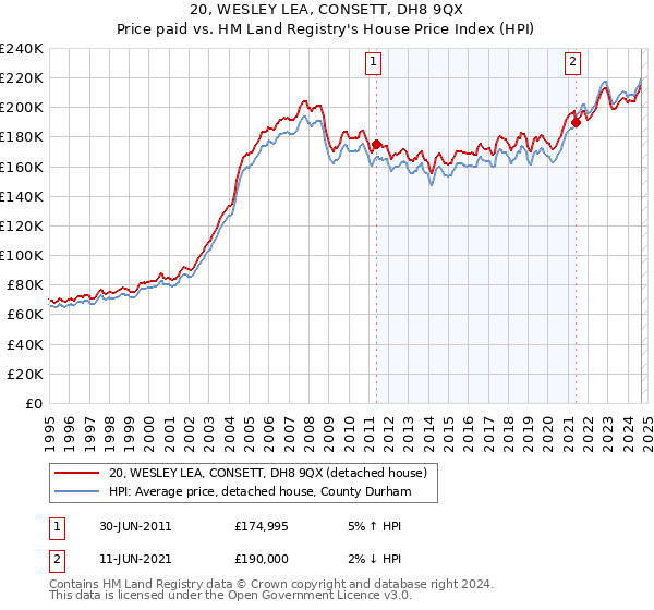 20, WESLEY LEA, CONSETT, DH8 9QX: Price paid vs HM Land Registry's House Price Index