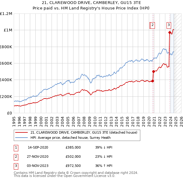 21, CLAREWOOD DRIVE, CAMBERLEY, GU15 3TE: Price paid vs HM Land Registry's House Price Index