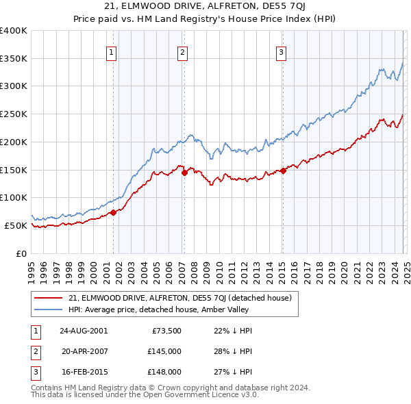 21, ELMWOOD DRIVE, ALFRETON, DE55 7QJ: Price paid vs HM Land Registry's House Price Index