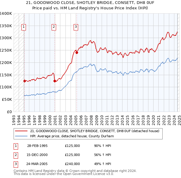 21, GOODWOOD CLOSE, SHOTLEY BRIDGE, CONSETT, DH8 0UF: Price paid vs HM Land Registry's House Price Index