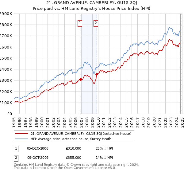 21, GRAND AVENUE, CAMBERLEY, GU15 3QJ: Price paid vs HM Land Registry's House Price Index