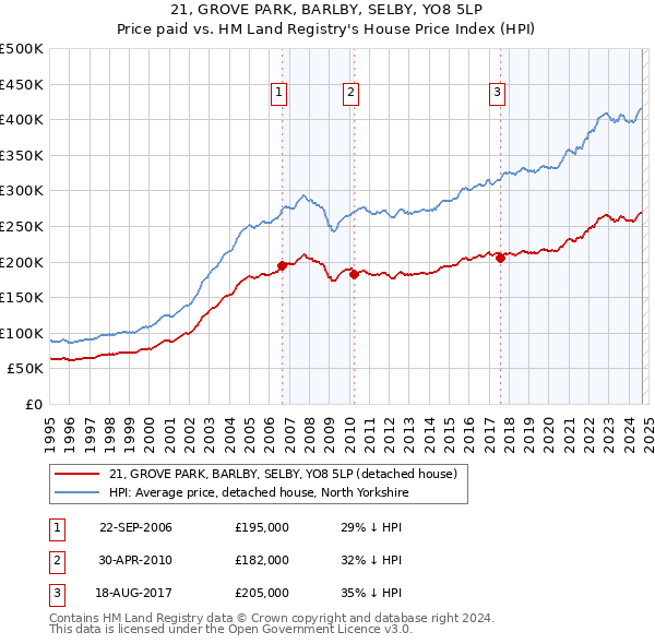 21, GROVE PARK, BARLBY, SELBY, YO8 5LP: Price paid vs HM Land Registry's House Price Index