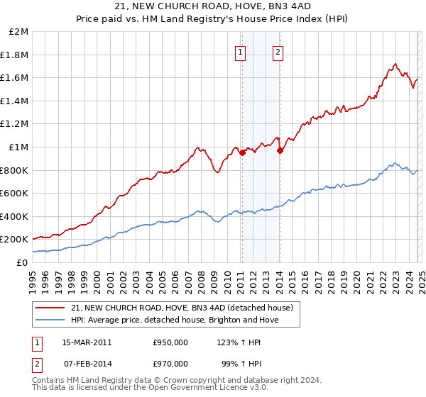 21, NEW CHURCH ROAD, HOVE, BN3 4AD: Price paid vs HM Land Registry's House Price Index