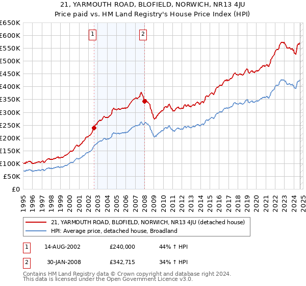 21, YARMOUTH ROAD, BLOFIELD, NORWICH, NR13 4JU: Price paid vs HM Land Registry's House Price Index