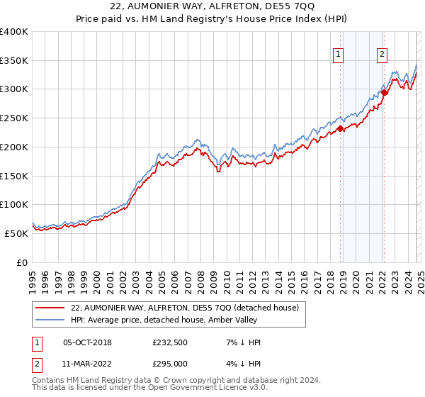 22, AUMONIER WAY, ALFRETON, DE55 7QQ: Price paid vs HM Land Registry's House Price Index