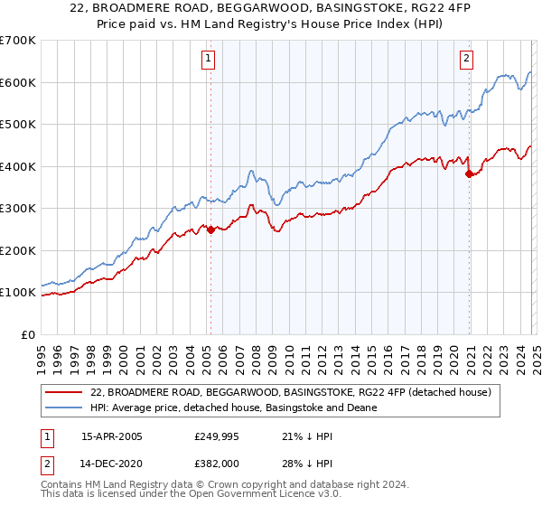 22, BROADMERE ROAD, BEGGARWOOD, BASINGSTOKE, RG22 4FP: Price paid vs HM Land Registry's House Price Index