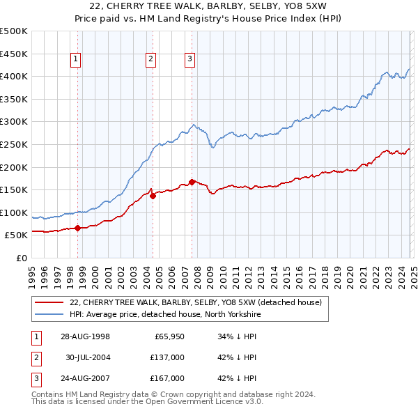 22, CHERRY TREE WALK, BARLBY, SELBY, YO8 5XW: Price paid vs HM Land Registry's House Price Index