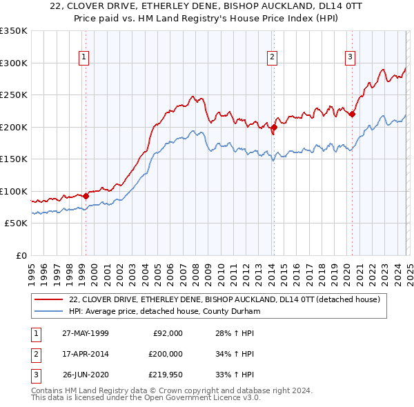 22, CLOVER DRIVE, ETHERLEY DENE, BISHOP AUCKLAND, DL14 0TT: Price paid vs HM Land Registry's House Price Index