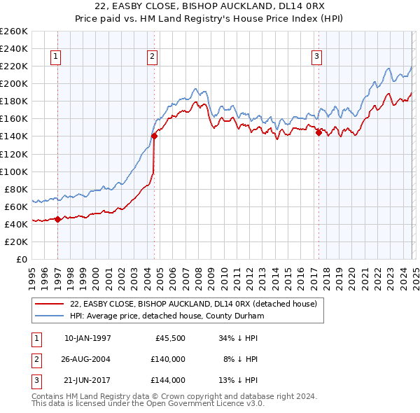 22, EASBY CLOSE, BISHOP AUCKLAND, DL14 0RX: Price paid vs HM Land Registry's House Price Index