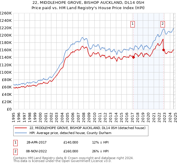 22, MIDDLEHOPE GROVE, BISHOP AUCKLAND, DL14 0SH: Price paid vs HM Land Registry's House Price Index