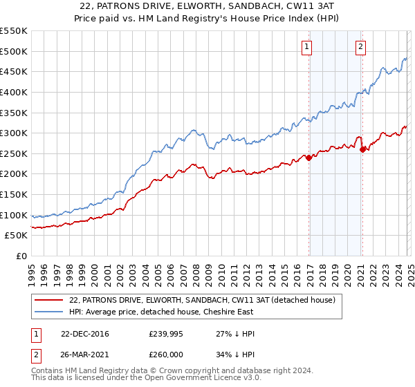 22, PATRONS DRIVE, ELWORTH, SANDBACH, CW11 3AT: Price paid vs HM Land Registry's House Price Index