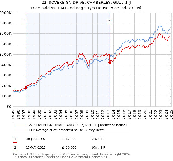 22, SOVEREIGN DRIVE, CAMBERLEY, GU15 1PJ: Price paid vs HM Land Registry's House Price Index