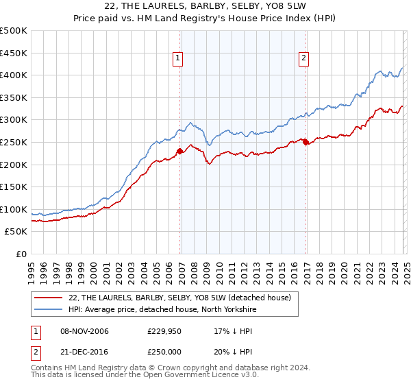 22, THE LAURELS, BARLBY, SELBY, YO8 5LW: Price paid vs HM Land Registry's House Price Index