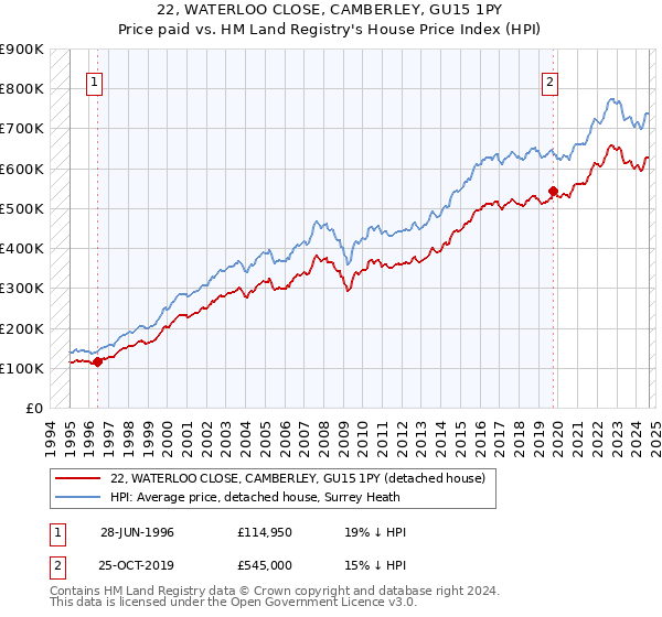 22, WATERLOO CLOSE, CAMBERLEY, GU15 1PY: Price paid vs HM Land Registry's House Price Index